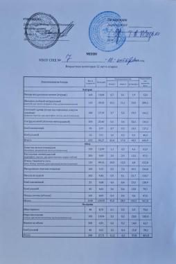Организация питания 17 октября 2025 года (меню старше 12 лет)