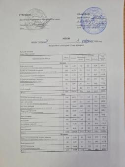 Организация питания 3 февраля 2026 года (меню старше 12 лет)